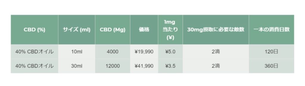 CBD摂取量計算機　計算結果