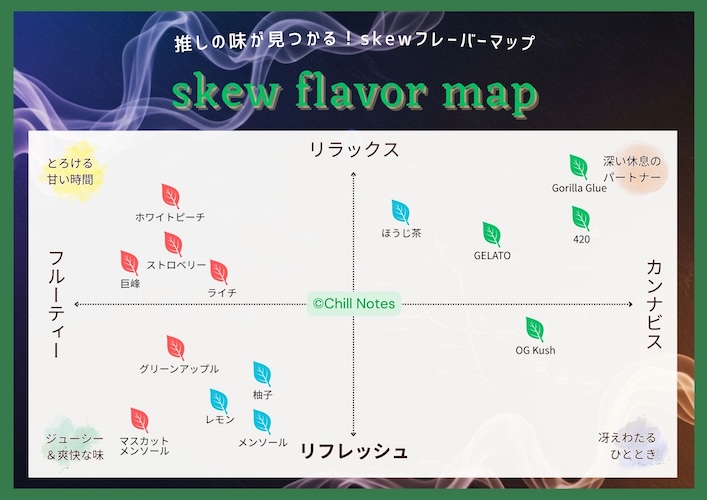 skew CBDリキッド全14フレーバーの比較グラフ
